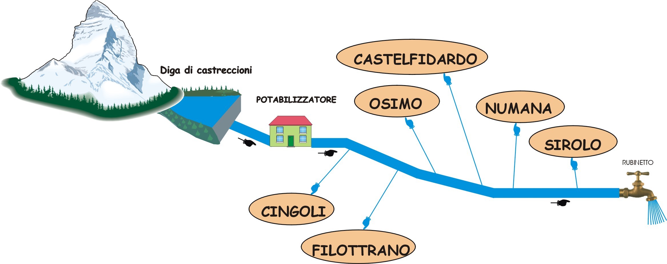 Potabilizzazione Dell'Acqua